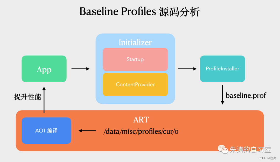 android添加硬件加速 安卓程序加速_Google