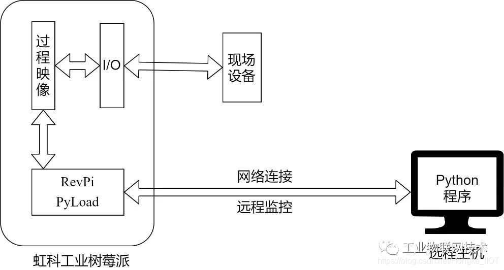 Python控制树莓派usb电源开关 python控制树莓派io口_工业树莓派_03