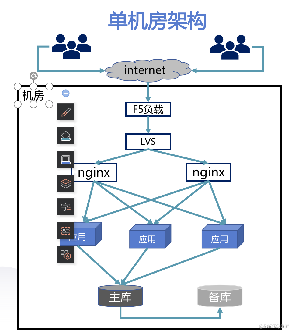 两地三中心 方案架构 两地三中心什么意思_两地三中心 方案架构