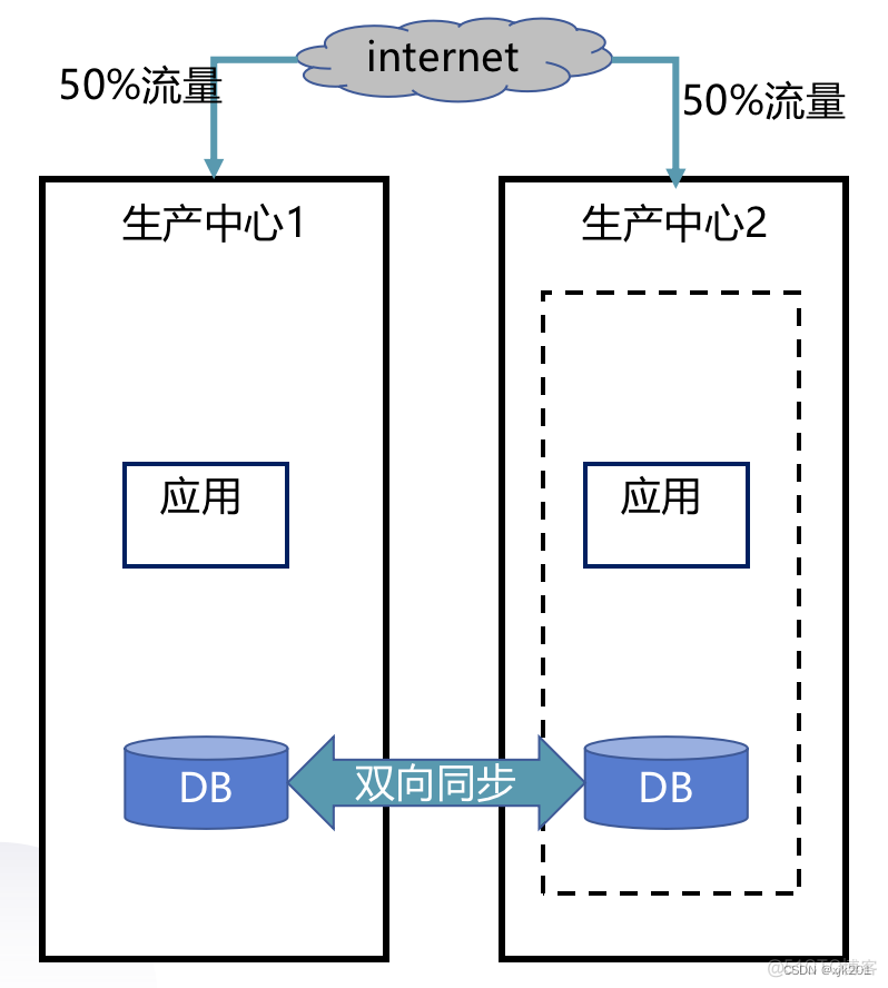 两地三中心 方案架构 两地三中心什么意思_servlet_03