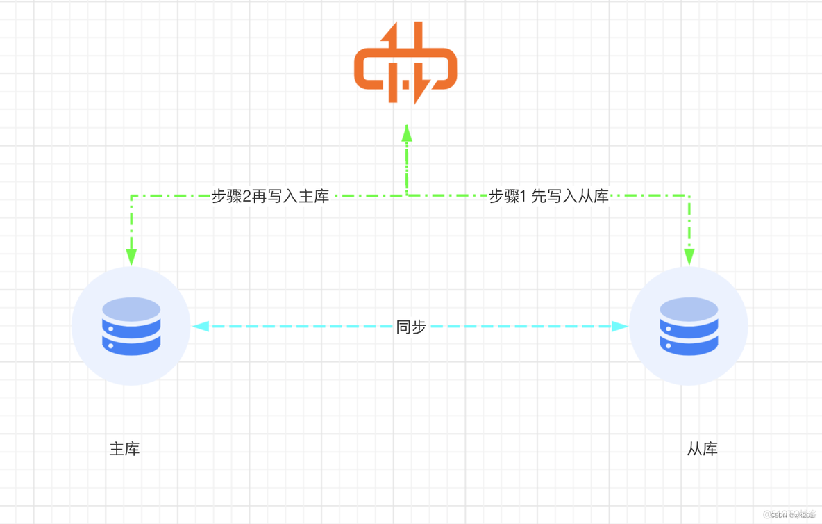 两地三中心 方案架构 两地三中心什么意思_服务器_14