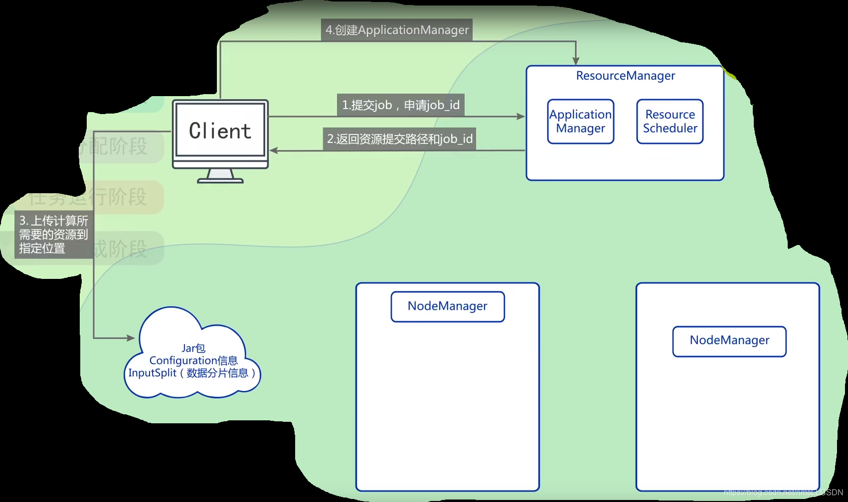 hadoop 调度流程 hadoop调度器及其工作方法_资源调度_02