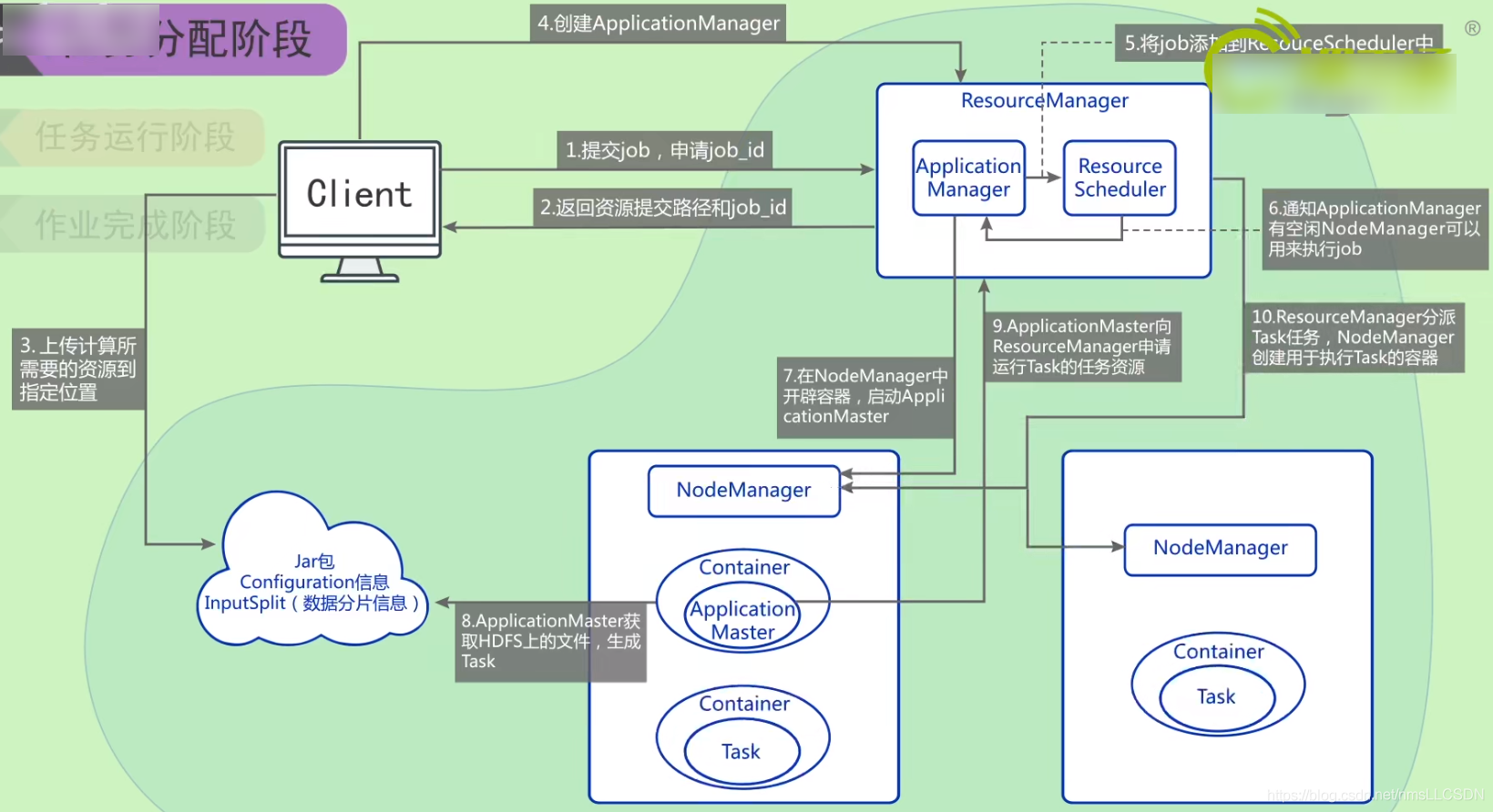 hadoop 调度流程 hadoop调度器及其工作方法_资源调度_04