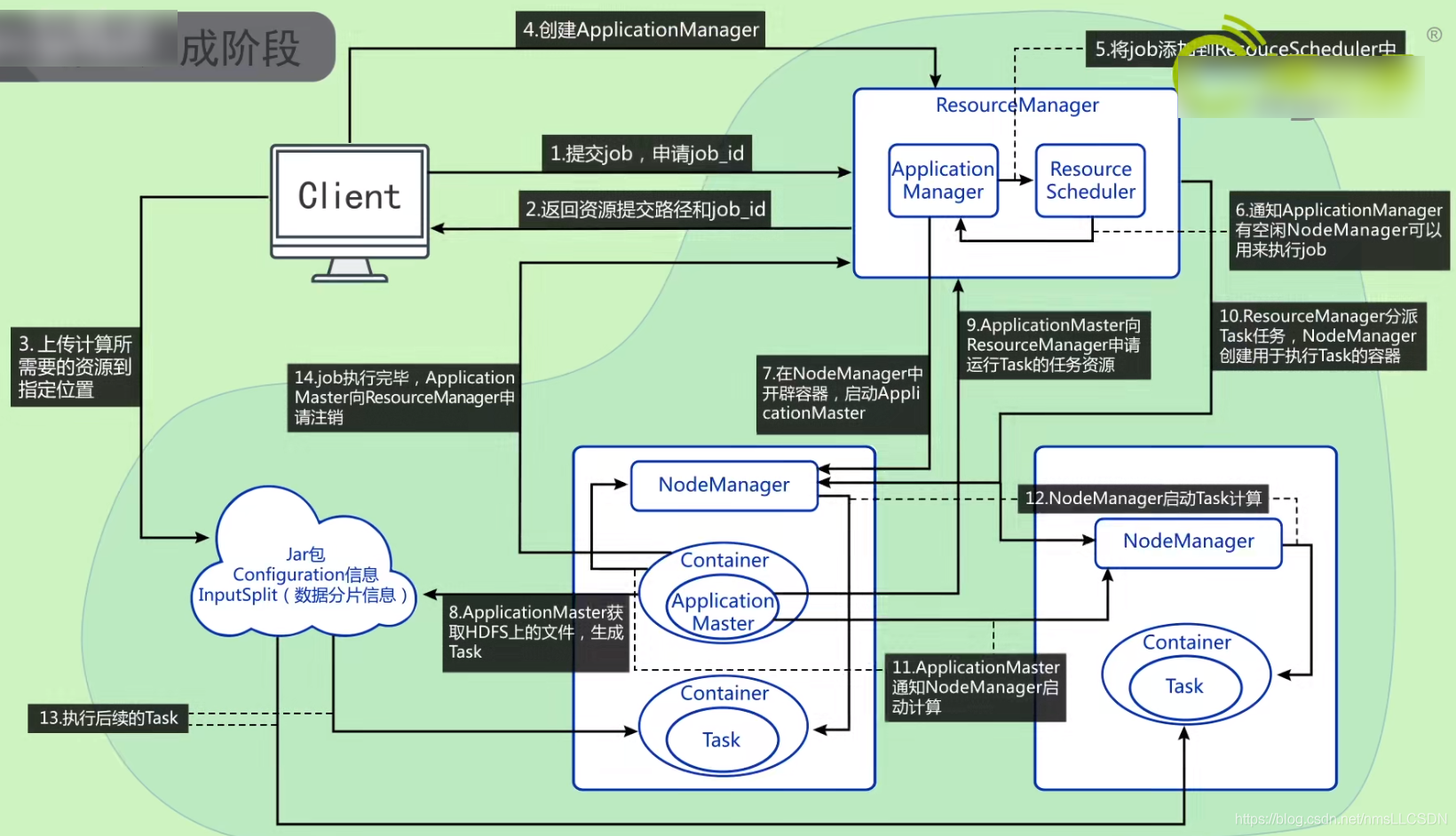 hadoop 调度流程 hadoop调度器及其工作方法_hadoop 调度流程_06