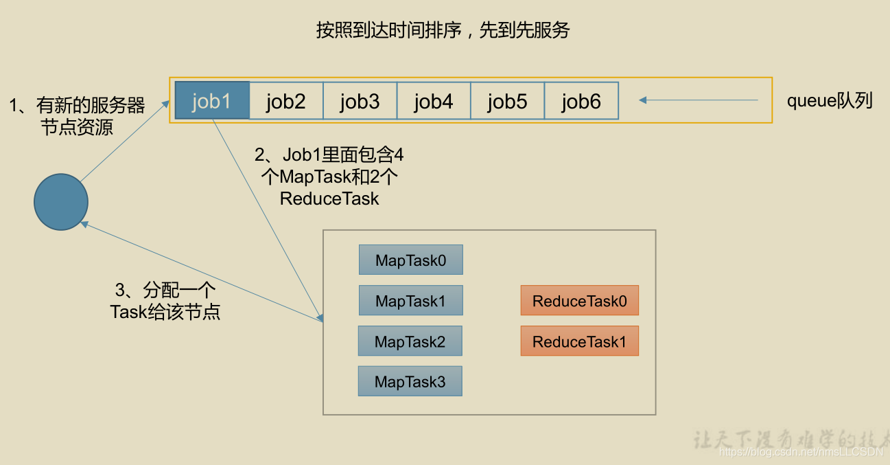 hadoop 调度流程 hadoop调度器及其工作方法_应用管理_09