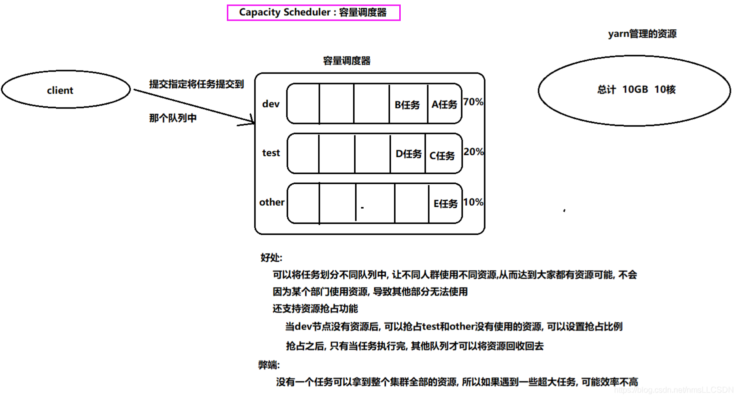 hadoop 调度流程 hadoop调度器及其工作方法_hadoop_10