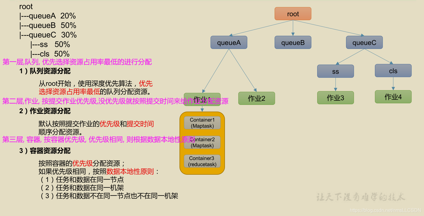 hadoop 调度流程 hadoop调度器及其工作方法_大数据_11