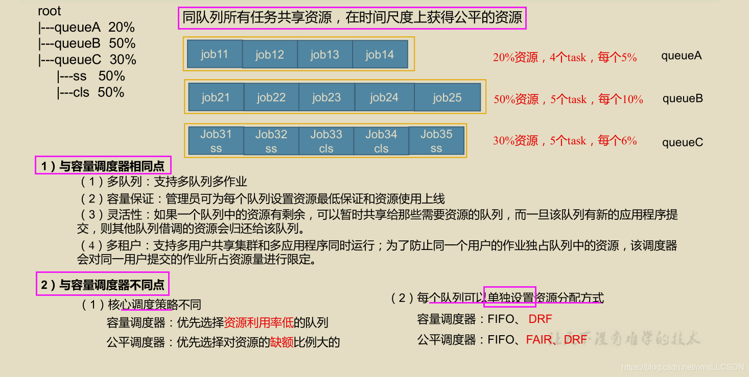 hadoop 调度流程 hadoop调度器及其工作方法_hadoop_12