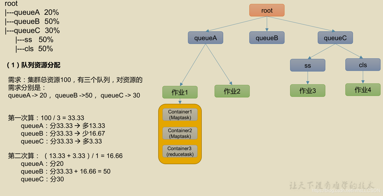 hadoop 调度流程 hadoop调度器及其工作方法_hadoop 调度流程_15