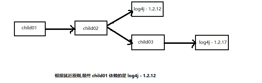 Java Maven 子项目使用jar 包里依赖版本 maven子项目依赖父项目_xml_12