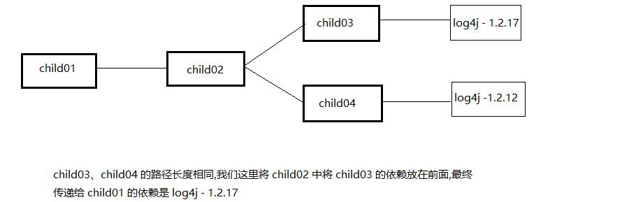 Java Maven 子项目使用jar 包里依赖版本 maven子项目依赖父项目_jar_14