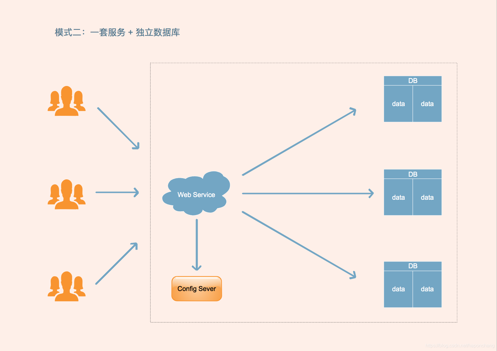 saas平台技术架构图 saas架构是什么意思_分布式_02