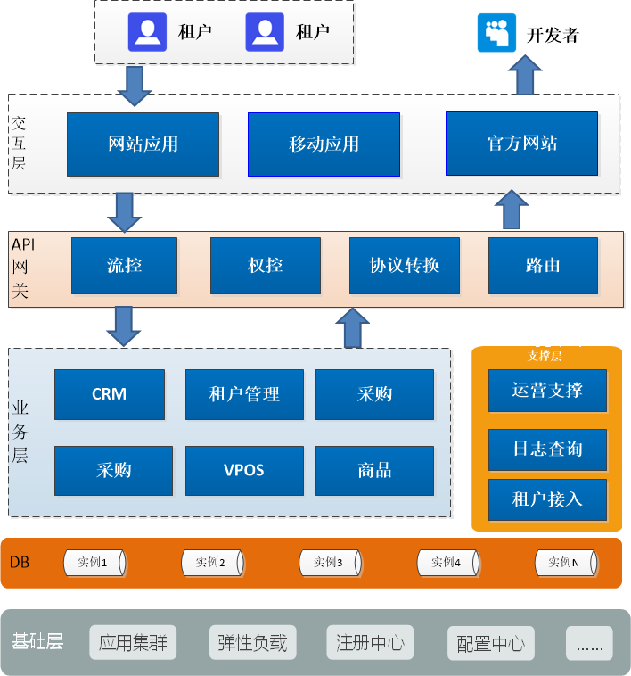 saas平台技术架构图 saas架构是什么意思_java_05