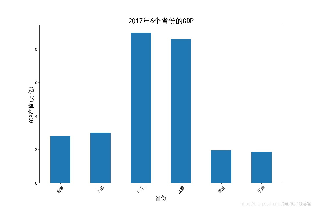 python eccel 画图 python 绘制图表_正态分布