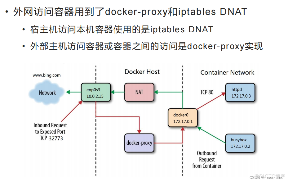 列出docker网络列表的命令 docker列出当前主机所有网络_运维