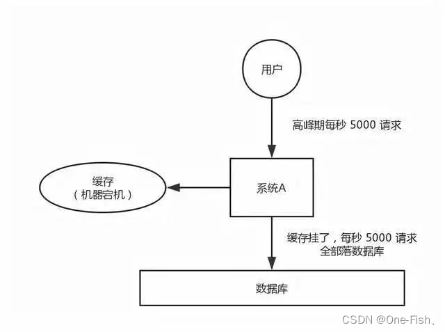 redis 三个问题 redis解决的问题_服务器