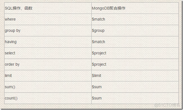 aggregate统计总和 mongodb mongo 聚合统计_sql语句