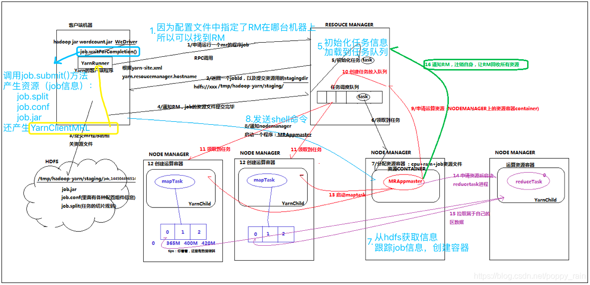 yarn启动了多余的进程 yarn启动哪些进程_客户端