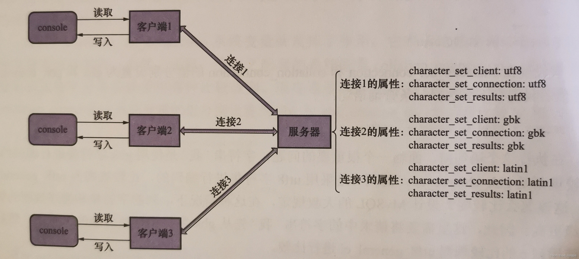 mysql 设置表的字符集 mysql 表 字符集_java