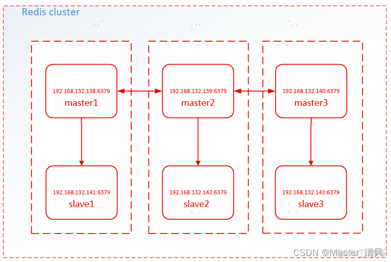 redis集群版本升级 redis3.0集群三种方式_redis集群版本升级