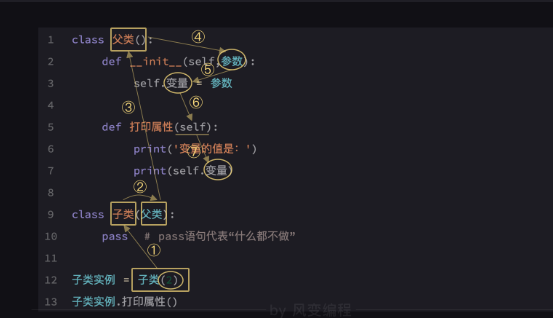 python类参数的继承 类继承 python_子类_05