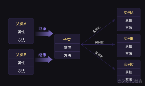 python类参数的继承 类继承 python_python类参数的继承_08