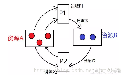 java多线程方法锁 java多线程死锁及解决_资源分配_02