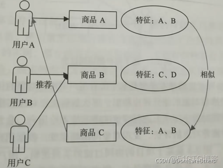 推荐系统 redis hbase 推荐系统有哪些_分类