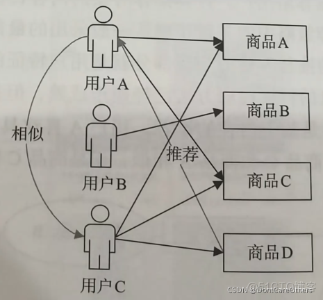 推荐系统 redis hbase 推荐系统有哪些_算法_02