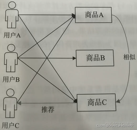 推荐系统 redis hbase 推荐系统有哪些_算法_03