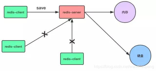 Redisson is shutdown redis 也关闭了 redis关机会清空吗_aof