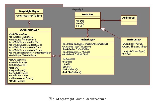 android stuio 页面框架 androidmedia框架_audio_05