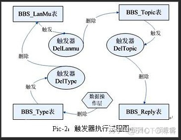 MySQL添加触发器检测字段变动 mysql触发器修改数据_数据