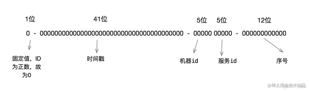 MYSQL 雪花id 16位 字符比较不准 雪花id和uuid_时间戳