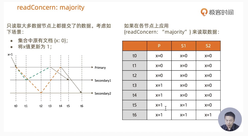 Mongodb用户只读权限查看 mongodb readconcern_Mongodb用户只读权限查看