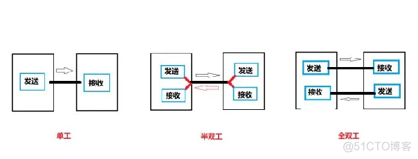 Java tcp半双工 tcp全双工和半双工的区别_Java tcp半双工