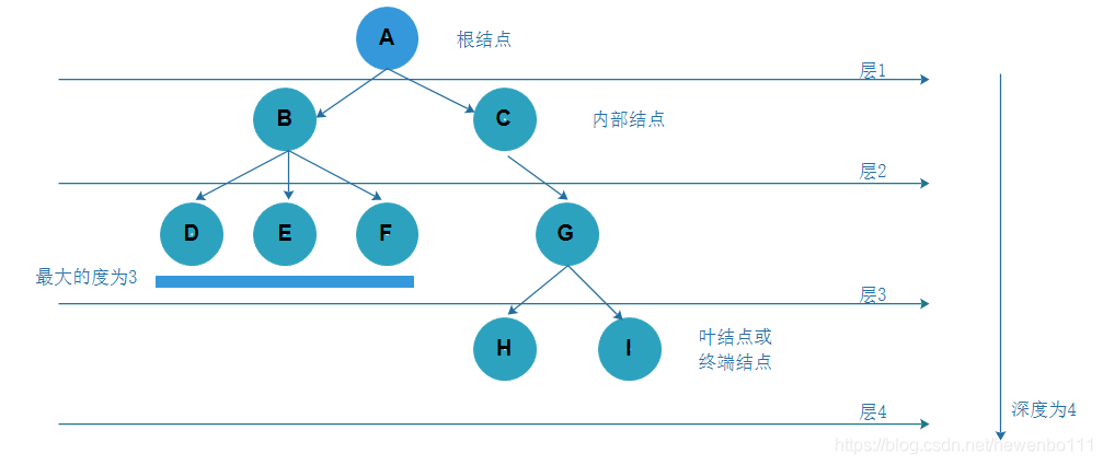 java 树状结构存储 java树的存储结构_结点