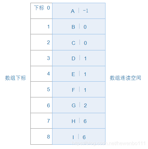 java 树状结构存储 java树的存储结构_数组_02