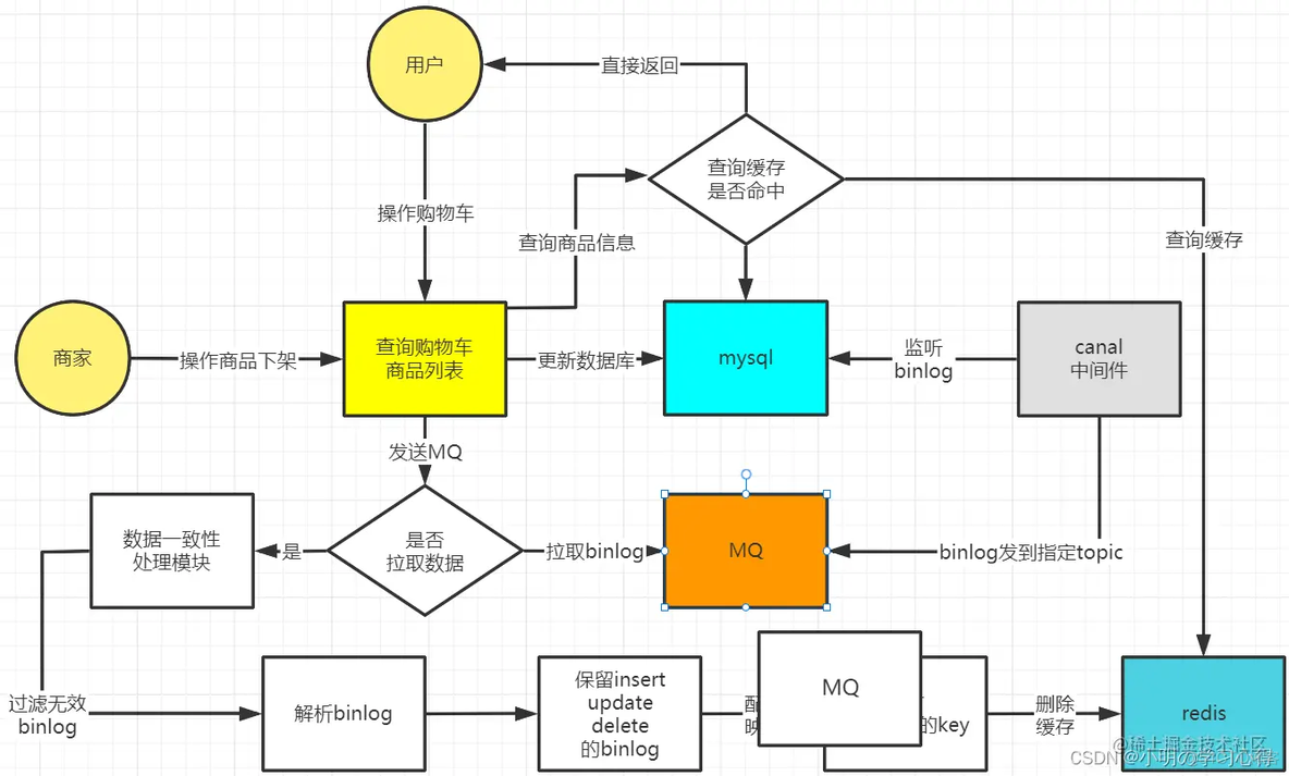 一种基于redis技术的千万级数据刷新优化方法 redis千万级数据key设计_redis_02