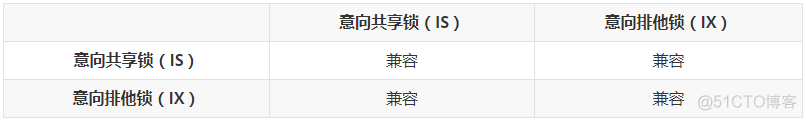 mysql意向锁的概念和用途 什么是意向锁_意向锁_02