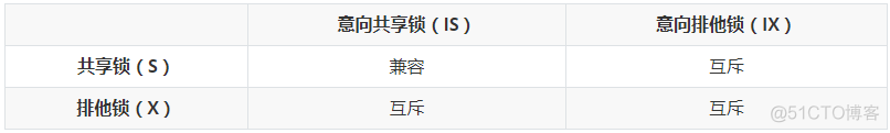 mysql意向锁的概念和用途 什么是意向锁_mysql_03
