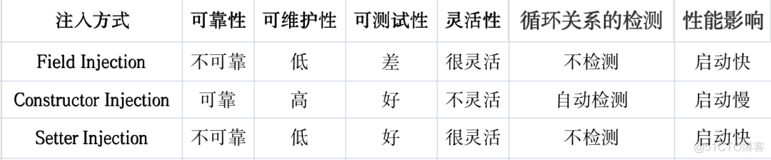 java 构造注入 spring构造器注入注解_java 构造注入