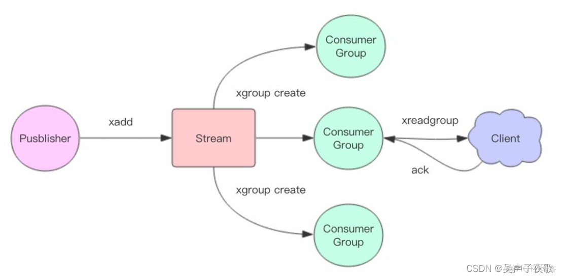 redison 实现stream redis stream java_Redis_02