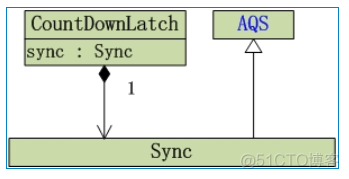 java countDownLatch 使用 java countdownlatch原理_java