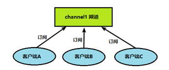 redis取消订阅 redis订阅和发布 消息推送_java