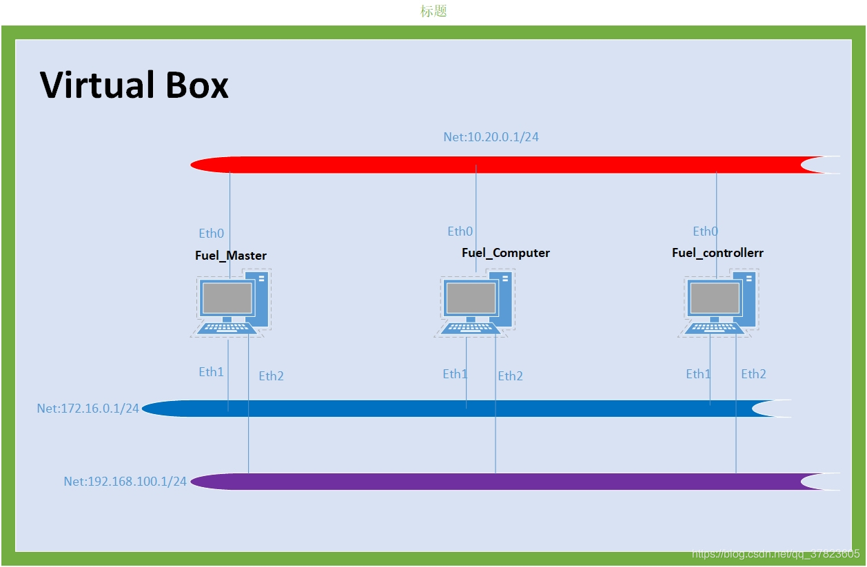 OPENSTACK 虚拟机 实例 回滚 快照 openstack导出虚拟机_环境搭建