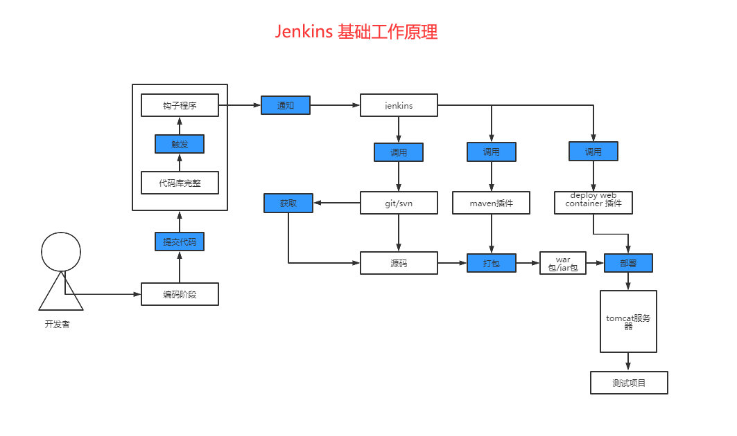 自动化部署java项目 自动化部署jenkins_Jenkins