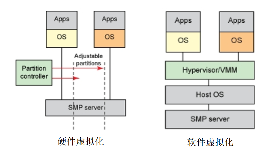 虚拟化技术有哪三种类型 虚拟化技术分为哪三类_虚拟化_02