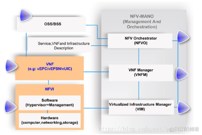 etsi nfv架构的mano nfv架构特性_SDN_02