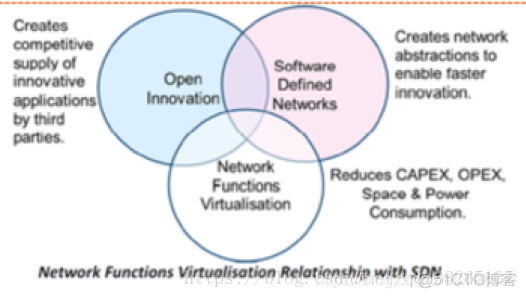 etsi nfv架构的mano nfv架构特性_Network_03